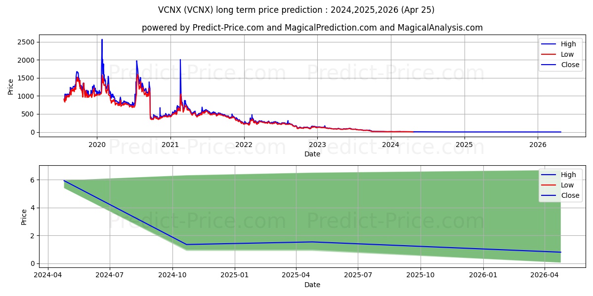 Vaccinex, Inc. stock long term price prediction: 2024,2025,2026|VCNX: 9.9252