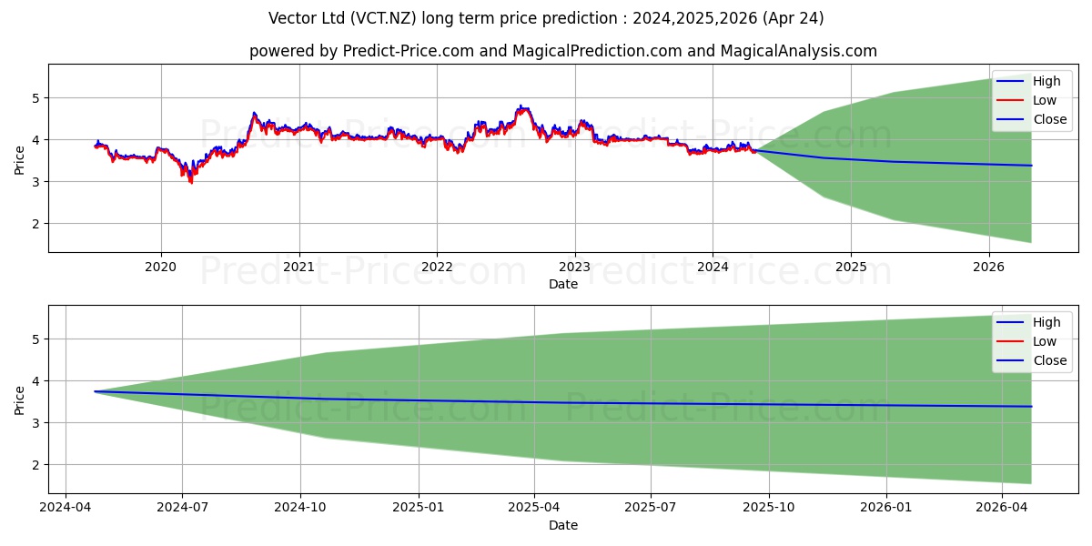 Vector Limited (NS) Ordinary Sh stock long term price prediction: 2024,2025,2026|VCT.NZ: 4.7245