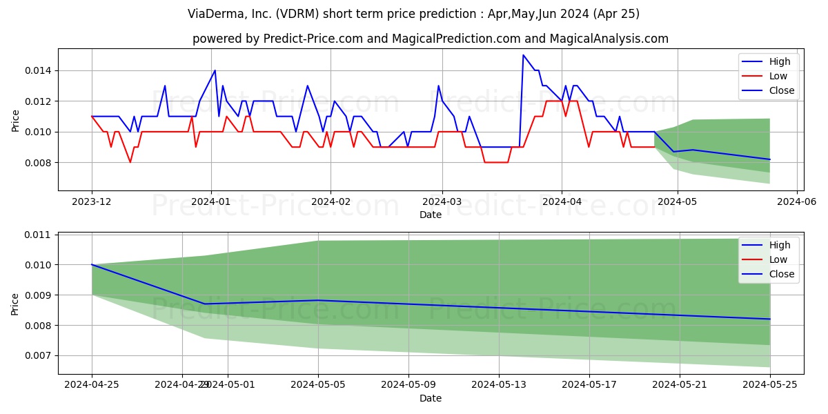 VIADERMA INC stock short term price prediction: Apr,May,Jun 2024|VDRM: 0.0132