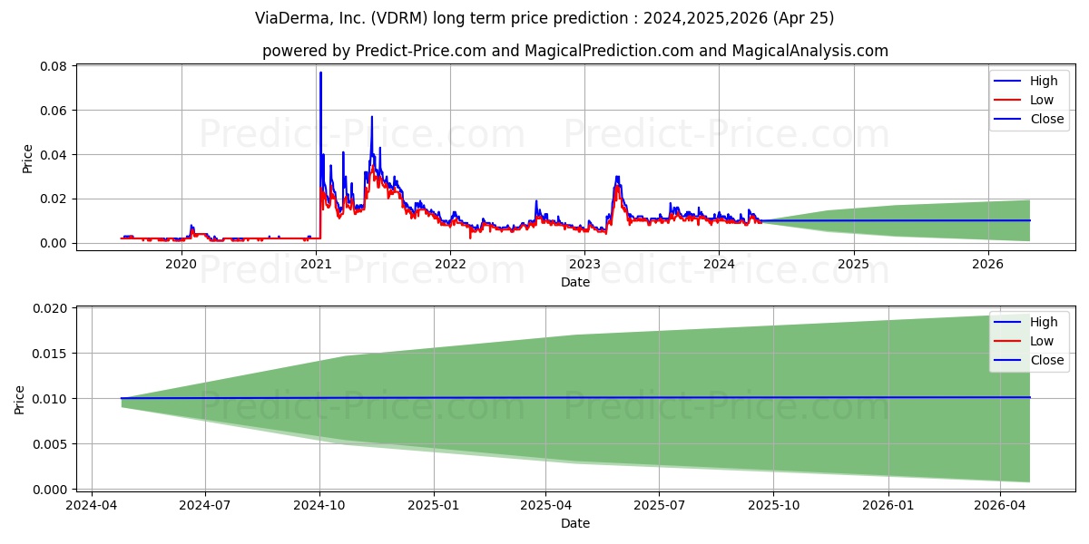VIADERMA INC stock long term price prediction: 2024,2025,2026|VDRM: 0.0132