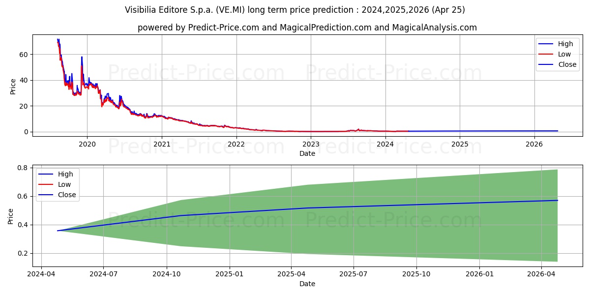 VISIBILIA EDITORE stock long term price prediction: 2024,2025,2026|VE.MI: 0.5712