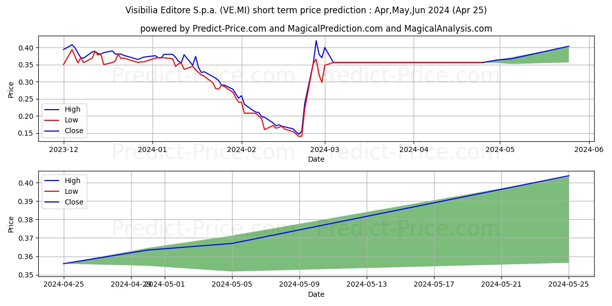VISIBILIA EDITORE stock short term price prediction: May,Jun,Jul 2024|VE.MI: 0.57