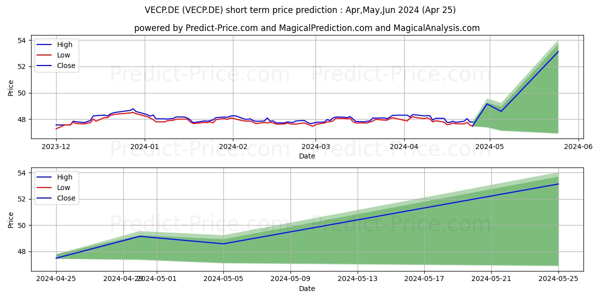 VANG.EUR COR.BD U.ETF EOD stock short term price prediction: Apr,May,Jun 2024|VECP.DE: 63.18