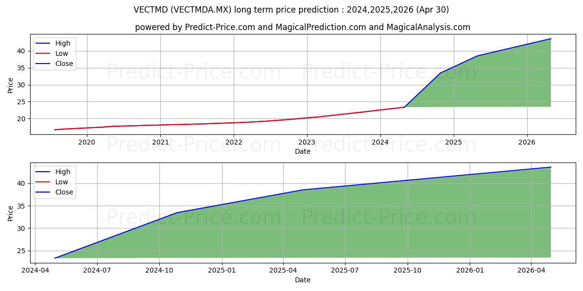 Vector Fondo de Mercado de Din stock long term price prediction: 2023,2024,2025|VECTMDA.MX: 31.0881