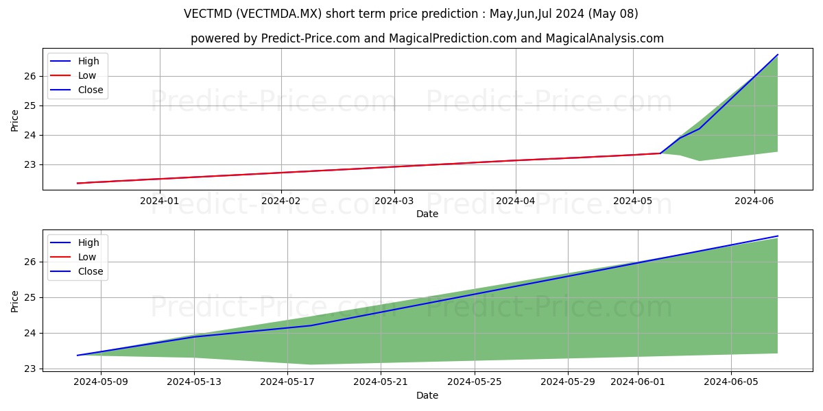 Vector Fondo de Mercado de Din stock short term price prediction: Apr,May,Jun 2024|VECTMDA.MX: 32.73
