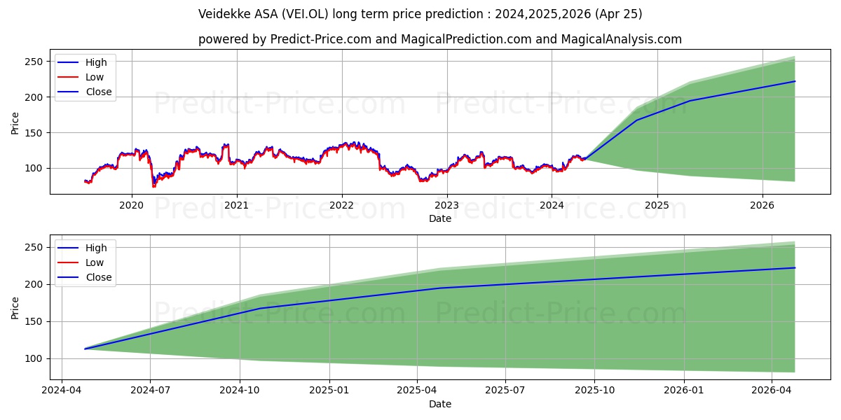 VEIDEKKE stock long term price prediction: 2024,2025,2026|VEI.OL: 184.6905