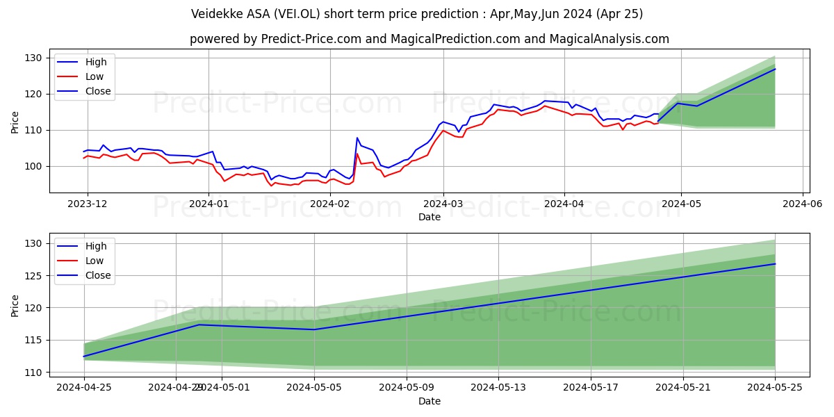 VEIDEKKE stock short term price prediction: May,Jun,Jul 2024|VEI.OL: 184.69