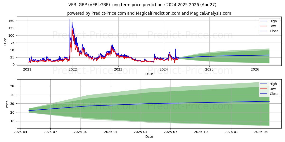 Veritaseum GBP long term price prediction: 2024,2025,2026|VERI-GBP: 31.8783