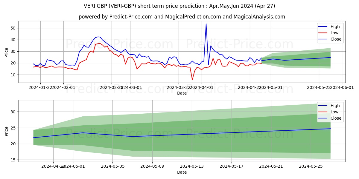 Veritaseum GBP short term price prediction: May,Jun,Jul 2024|VERI-GBP: 31.88