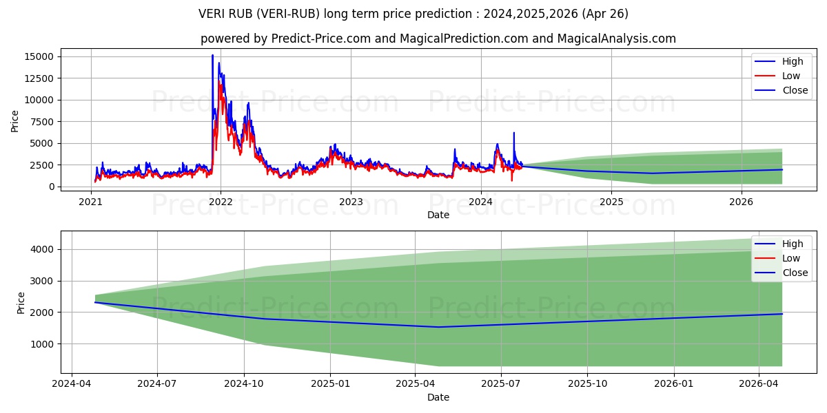 Veritaseum RUB long term price prediction: 2024,2025,2026|VERI-RUB: 2983.5807