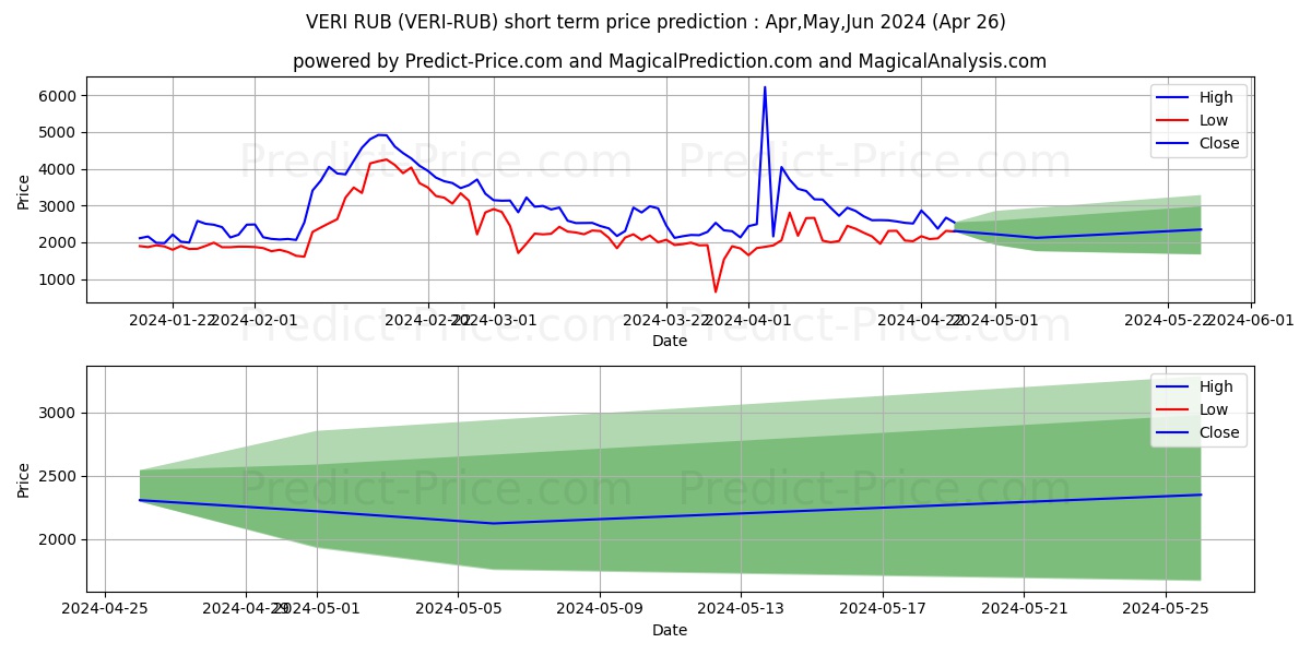 Veritaseum RUB short term price prediction: May,Jun,Jul 2024|VERI-RUB: 2,983.58