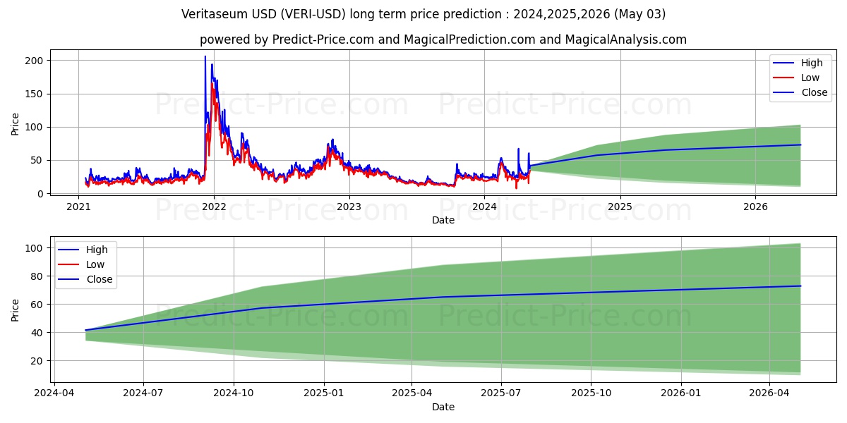 Veritaseum long term price prediction: 2024,2025,2026|VERI: 40.1598$