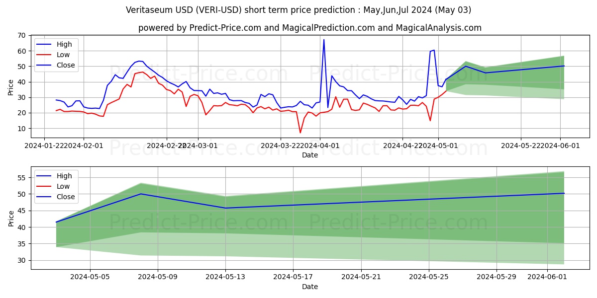 Veritaseum short term price prediction: May,Jun,Jul 2024|VERI: 40.16$