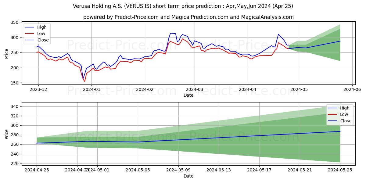 VERUSA HOLDING stock short term price prediction: May,Jun,Jul 2024|VERUS.IS: 533.6675949096679687500000000000000