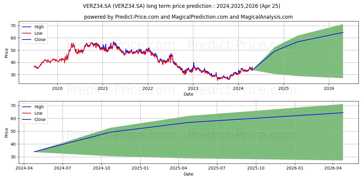 VERIZON     DRN stock long term price prediction: 2024,2025,2026|VERZ34.SA: 51.7259