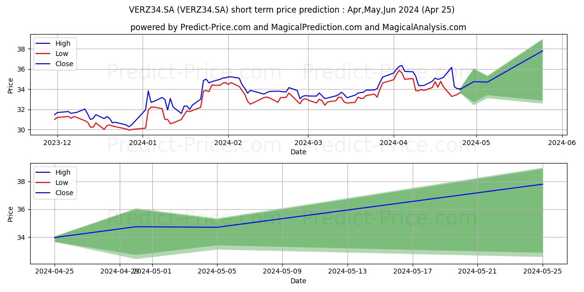 VERIZON     DRN stock short term price prediction: May,Jun,Jul 2024|VERZ34.SA: 51.73