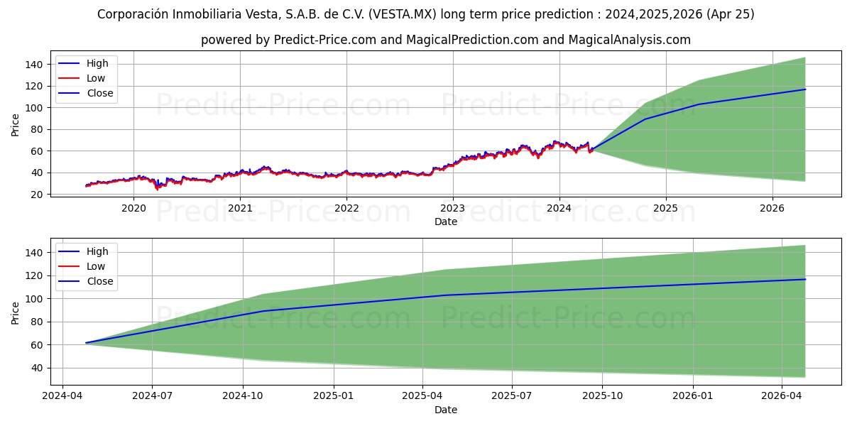 CORPORACION INMOBILIARIA VESTA  stock long term price prediction: 2024,2025,2026|VESTA.MX: 114.3602