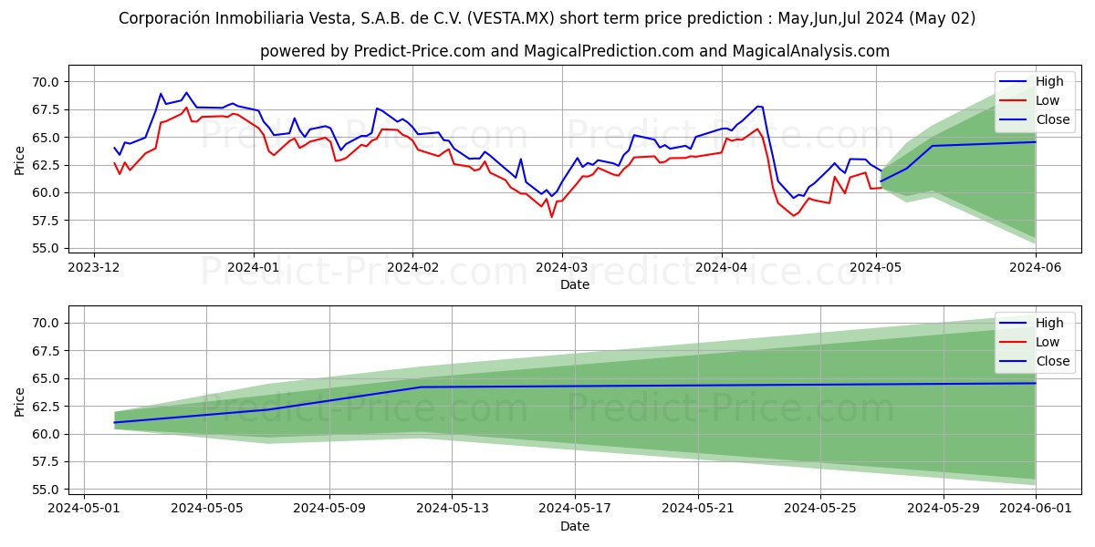 CORPORACION INMOBILIARIA VESTA  stock short term price prediction: Apr,May,Jun 2024|VESTA.MX: 113.62