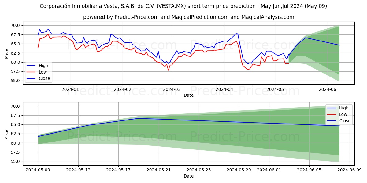 CORPORACION INMOBILIARIA VESTA  stock short term price prediction: May,Jun,Jul 2024|VESTA.MX: 103.97