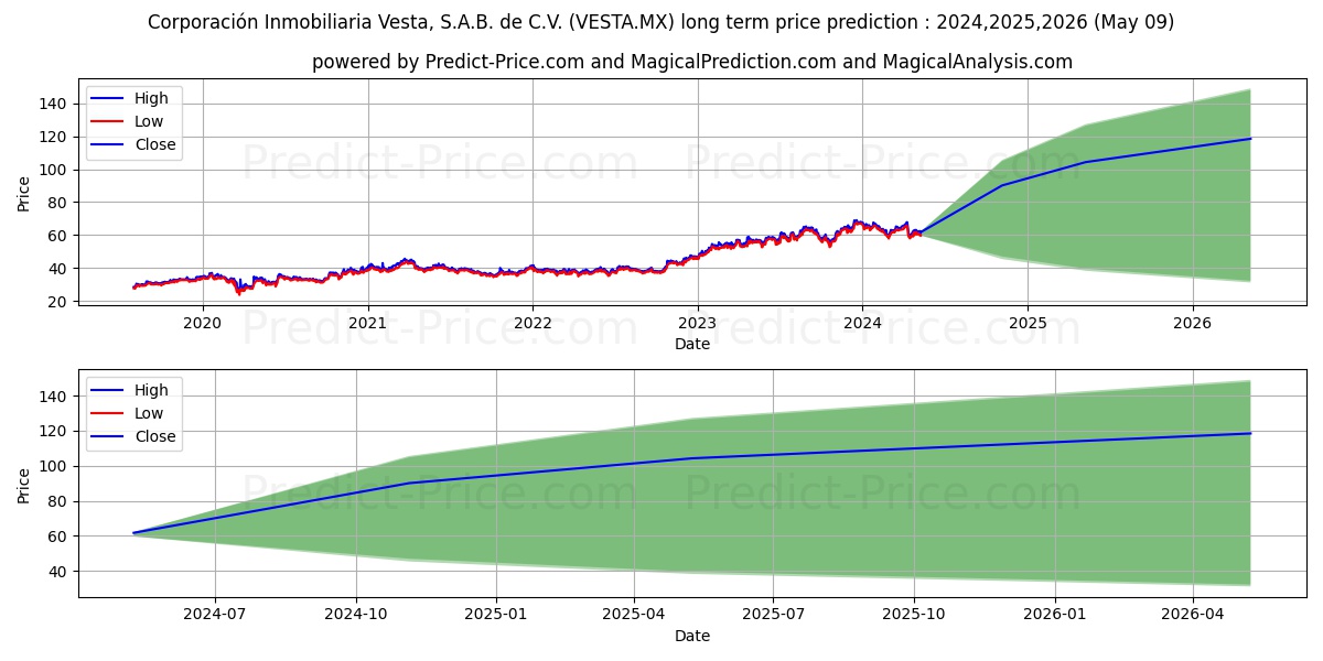 CORPORACION INMOBILIARIA VESTA  stock long term price prediction: 2024,2025,2026|VESTA.MX: 106.113