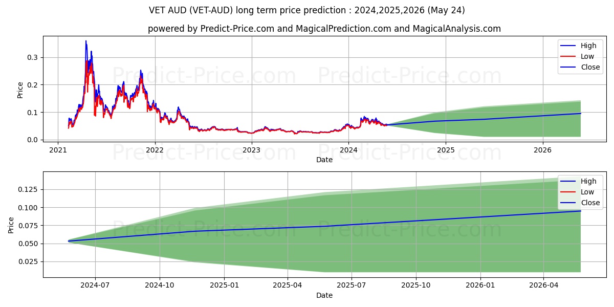 VeChain AUD long term price prediction: 2024,2025,2026|VET-AUD: 0.131