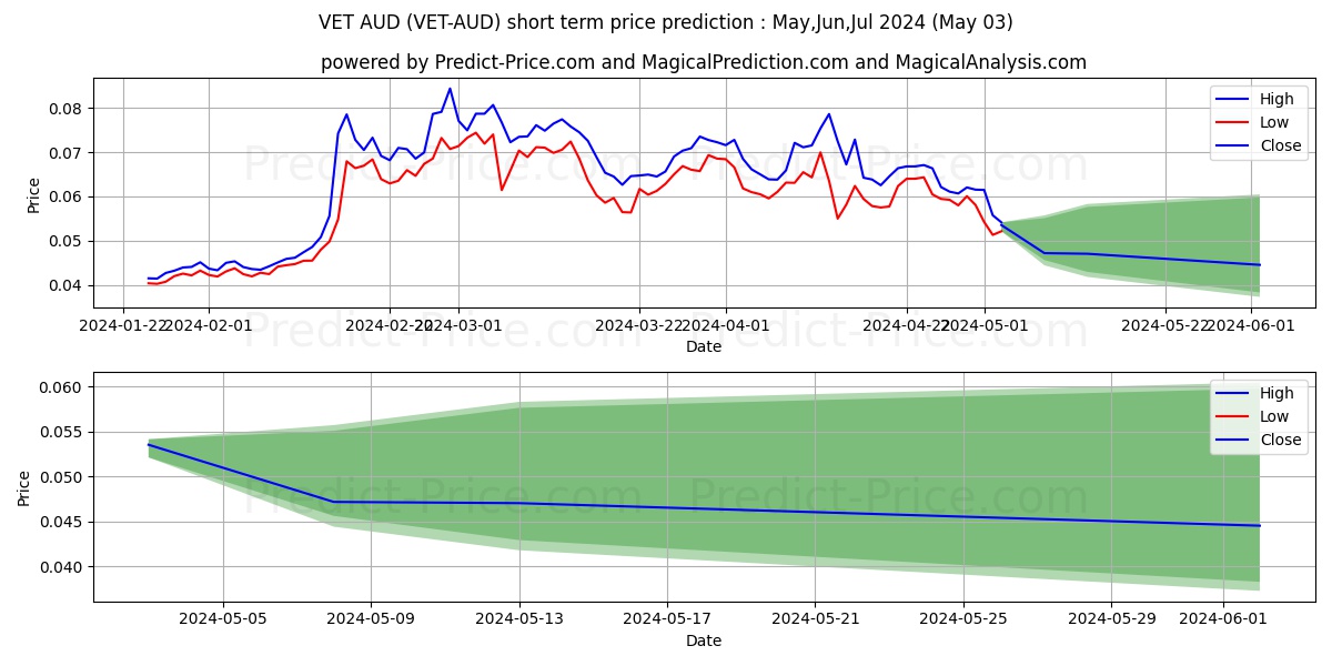 VeChain AUD short term price prediction: May,Jun,Jul 2024|VET-AUD: 0.131