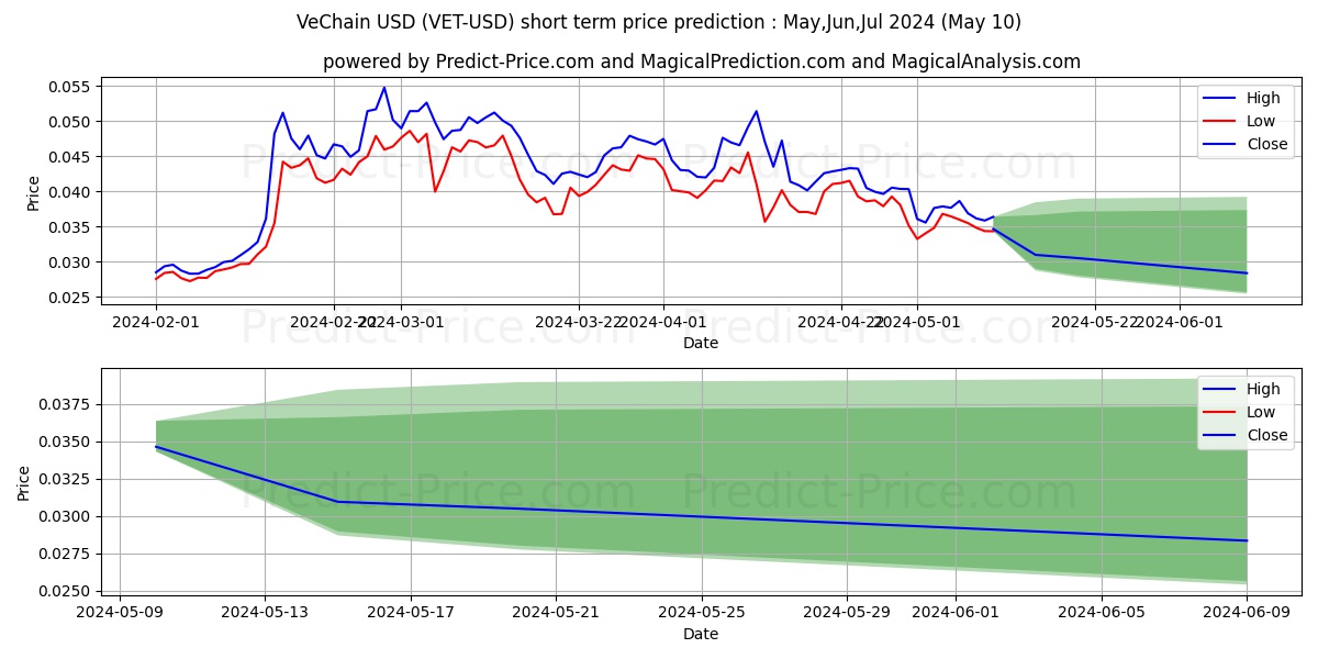 VeChain short term price prediction: May,Jun,Jul 2024|VET: 0.074$