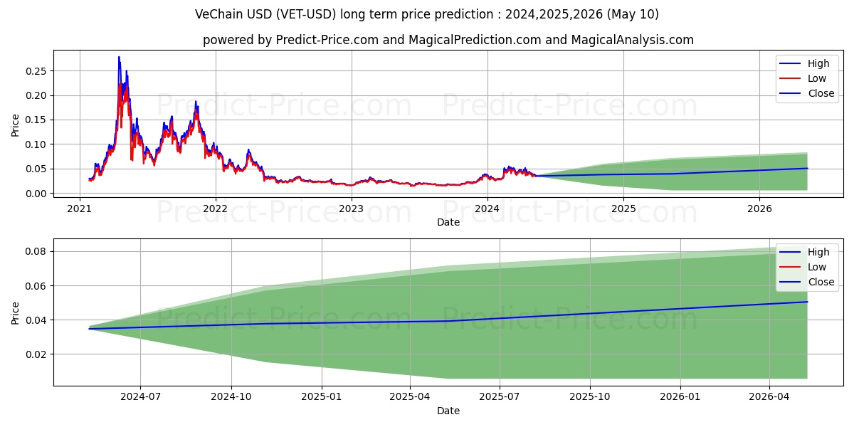 VeChain long term price prediction: 2024,2025,2026|VET: 0.0846$