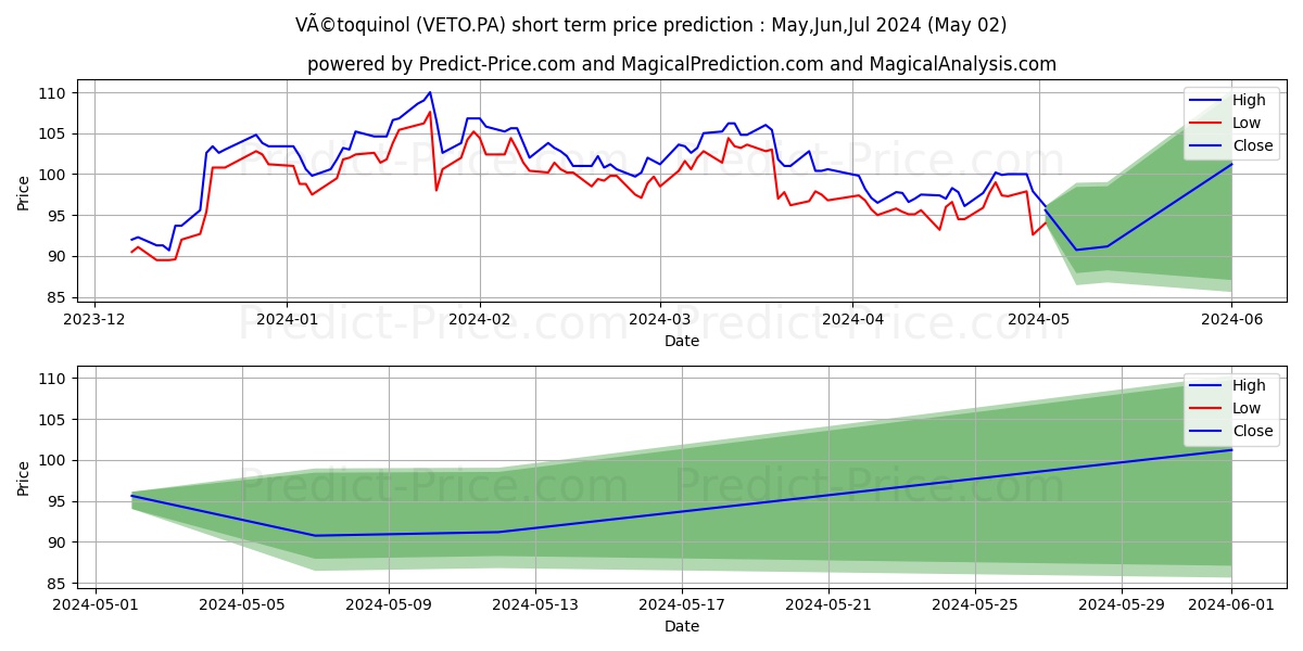 VETOQUINOL stock short term price prediction: Mar,Apr,May 2024|VETO.PA: 164.09