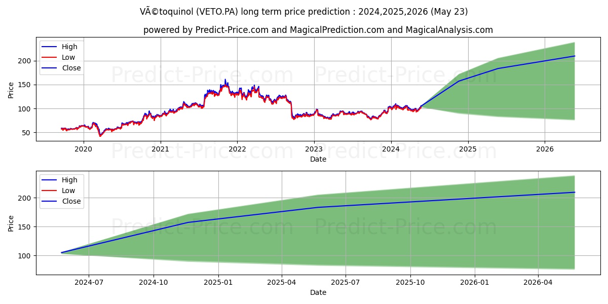 VETOQUINOL stock long term price prediction: 2024,2025,2026|VETO.PA: 165.9268