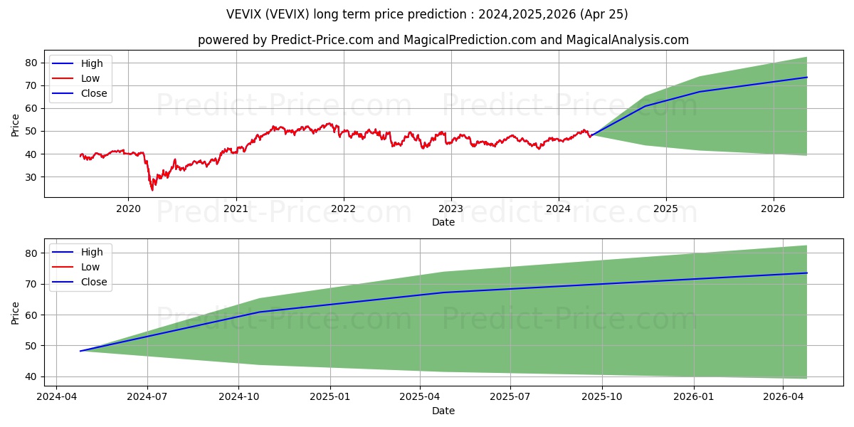 Victory Sycamore Established Va stock long term price prediction: 2024,2025,2026|VEVIX: 66.7652