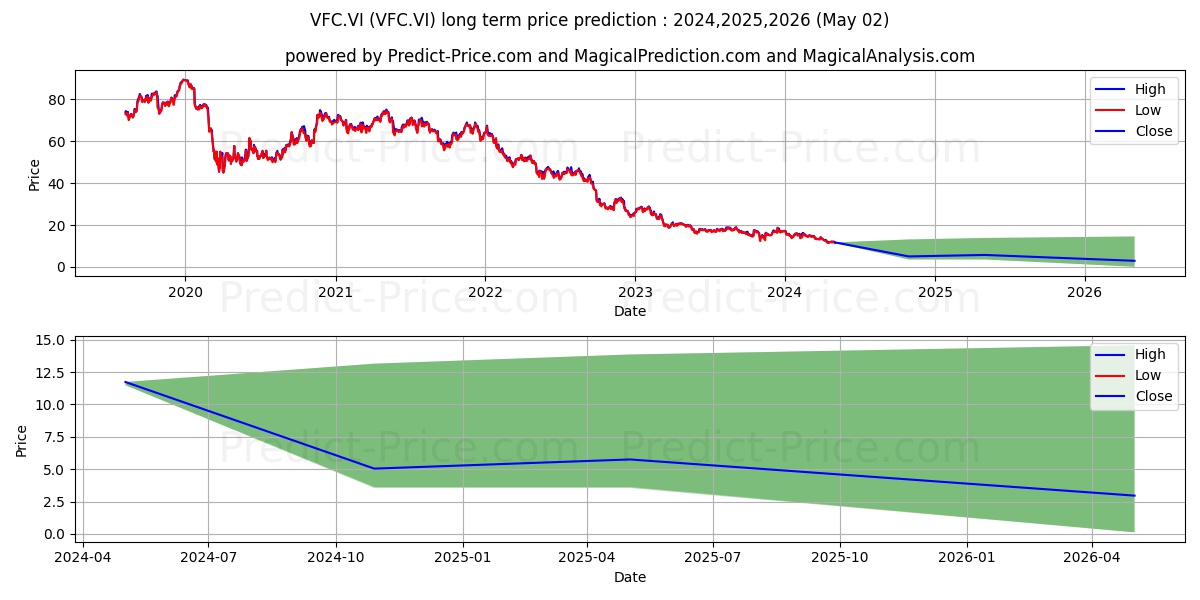 VF CORP stock long term price prediction: 2023,2024,2025|VFC.VI: 19.2553