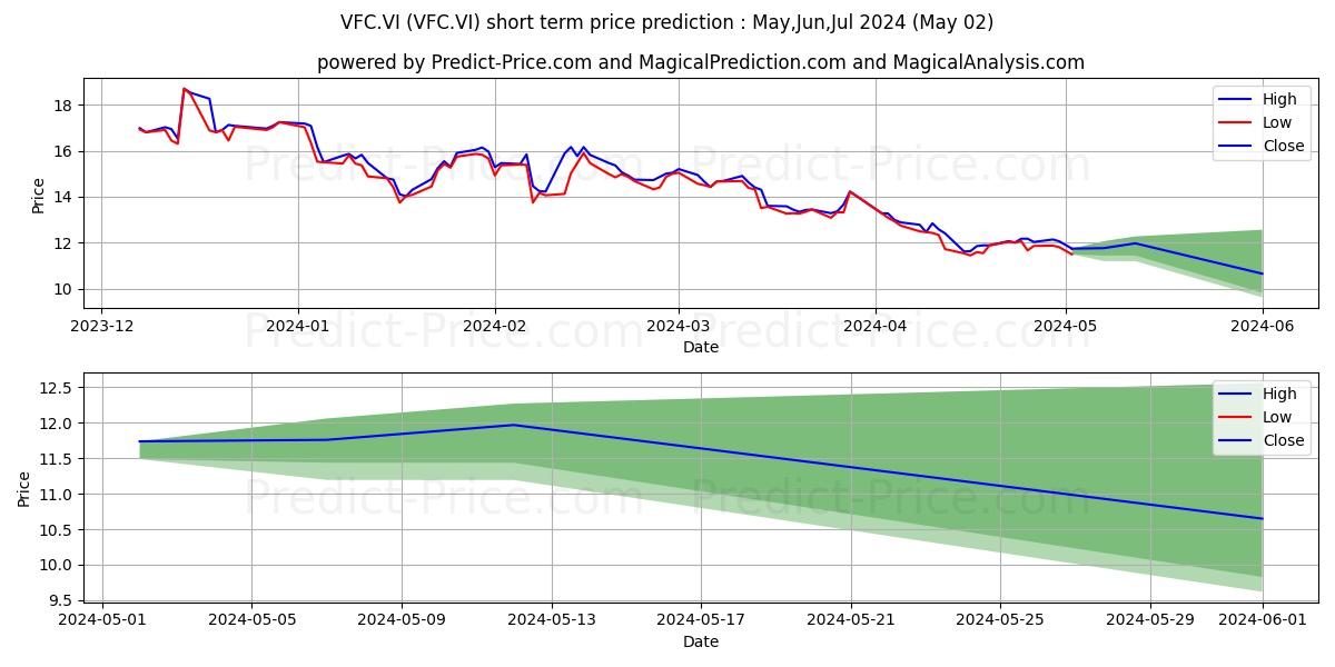 VF CORP stock short term price prediction: Dec,Jan,Feb 2024|VFC.VI: 19.26