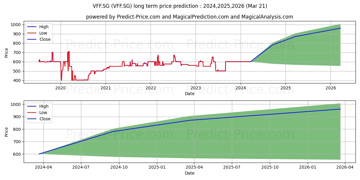 VEREINIGTE FILZFABRIKEN AG Inha stock long term price prediction: 2024,2025,2026|VFF.SG: 802.9894