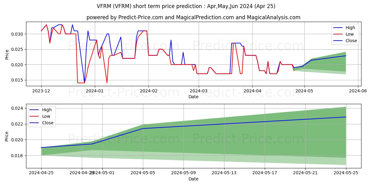 VERITAS FARMS INC stock short term price prediction: Apr,May,Jun 2024|VFRM: 0.041