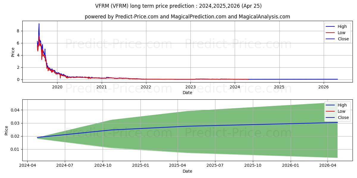 VERITAS FARMS INC stock long term price prediction: 2024,2025,2026|VFRM: 0.029