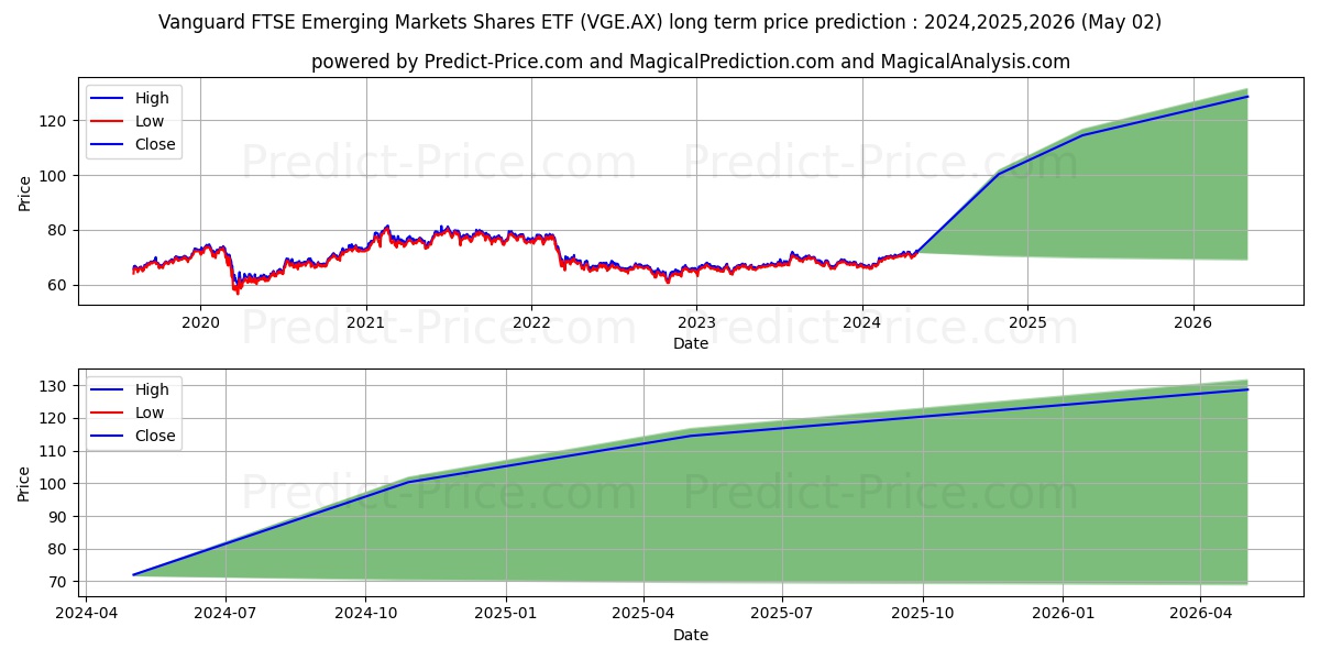 VEMMKTS ETF UNITS stock long term price prediction: 2023,2024,2025|VGE.AX: 88.7332