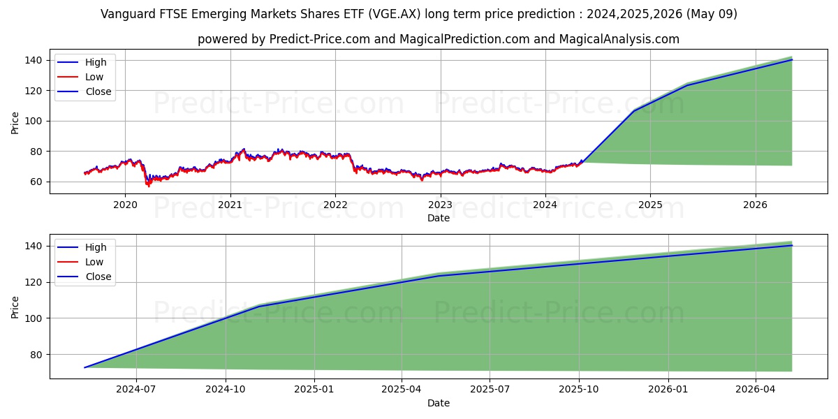 VEMMKTS ETF UNITS stock long term price prediction: 2024,2025,2026|VGE.AX: 101.0785