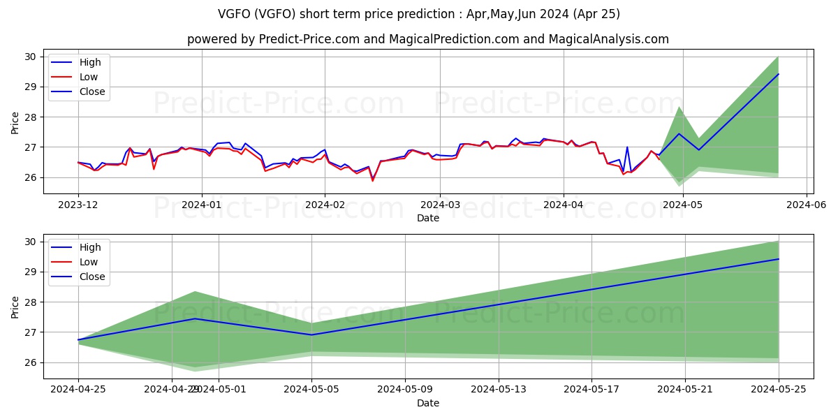 VGFO stock short term price prediction: Apr,May,Jun 2024|VGFO: 41.98