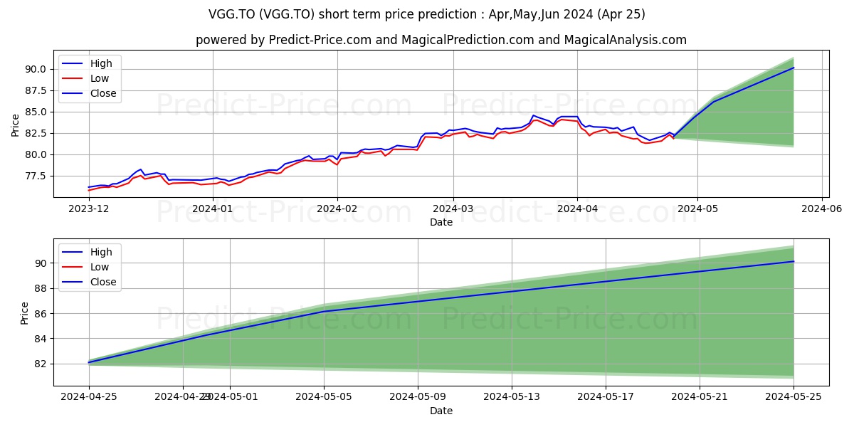 VANGUARD US DIV APPR IDX ETF stock short term price prediction: Apr,May,Jun 2024|VGG.TO: 124.75