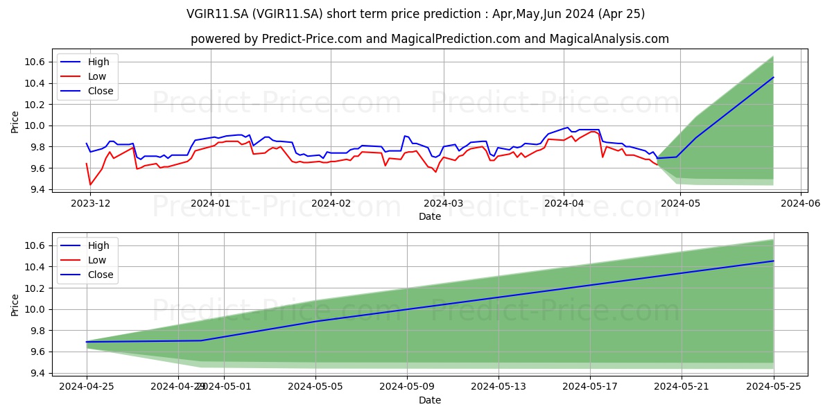 FII VALREIIICI stock short term price prediction: Apr,May,Jun 2024|VGIR11.SA: 12.17