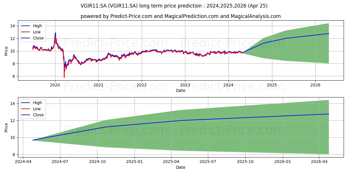 FII VALREIIICI stock long term price prediction: 2024,2025,2026|VGIR11.SA: 12.2472