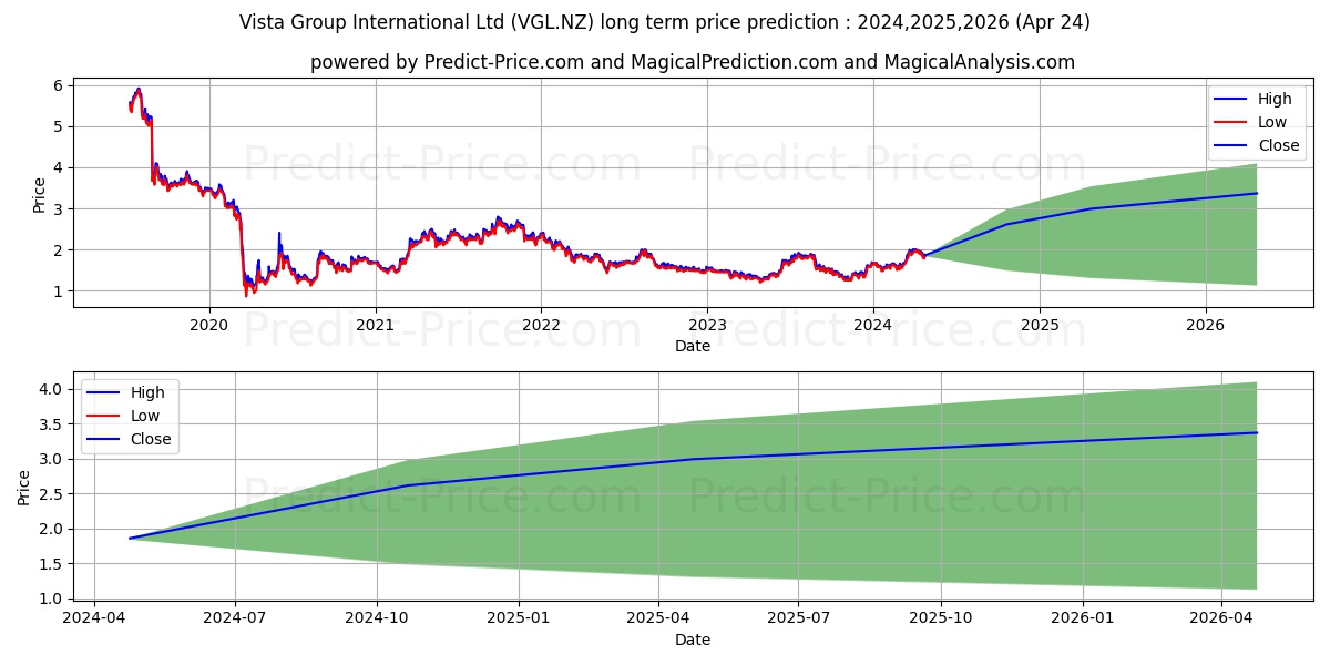 Vista Group International Ltd O stock long term price prediction: 2024,2025,2026|VGL.NZ: 2.689