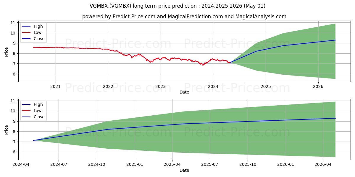 Voya Gnma Income Fund Class R6 stock long term price prediction: 2024,2025,2026|VGMBX: 9.013