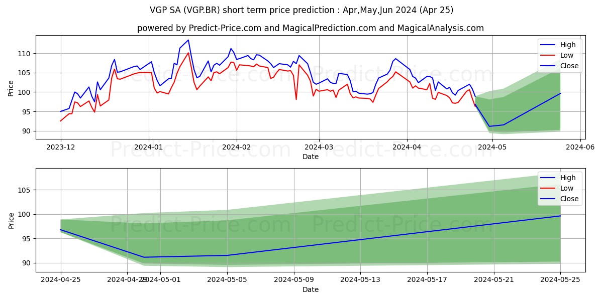 VGP SA stock short term price prediction: Apr,May,Jun 2024|VGP.BR: 182.83