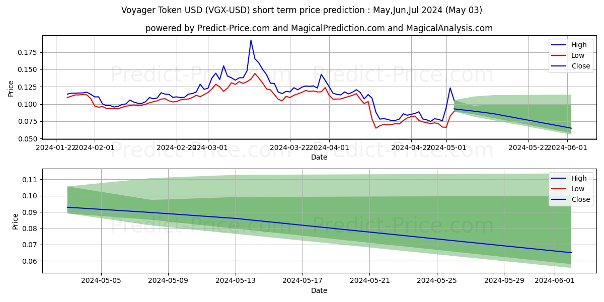 VoyagerToken short term price prediction: May,Jun,Jul 2024|VGX: 0.17$