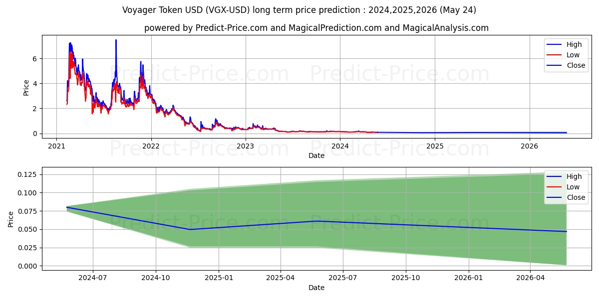 VoyagerToken long term price prediction: 2024,2025,2026|VGX: 0.1827$
