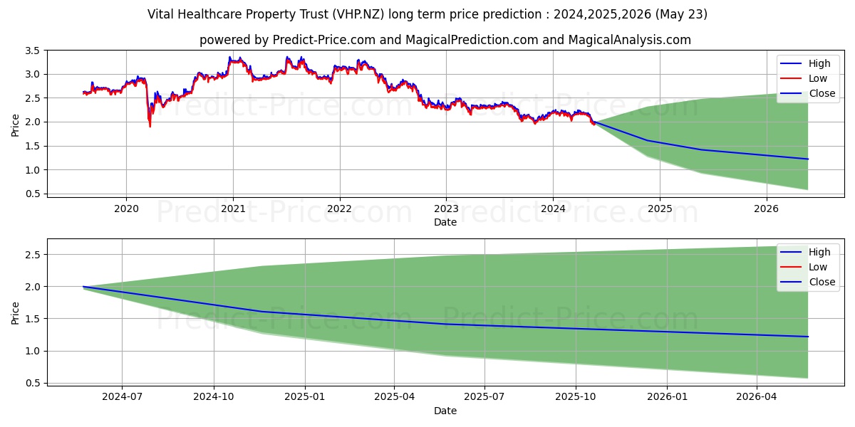 Vital Healthcare Property Trust stock long term price prediction: 2024,2025,2026|VHP.NZ: 2.8148