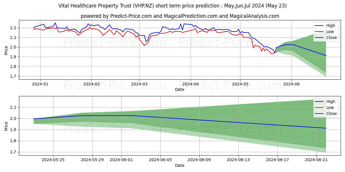 Vital Healthcare Property Trust stock short term price prediction: May,Jun,Jul 2024|VHP.NZ: 2.81