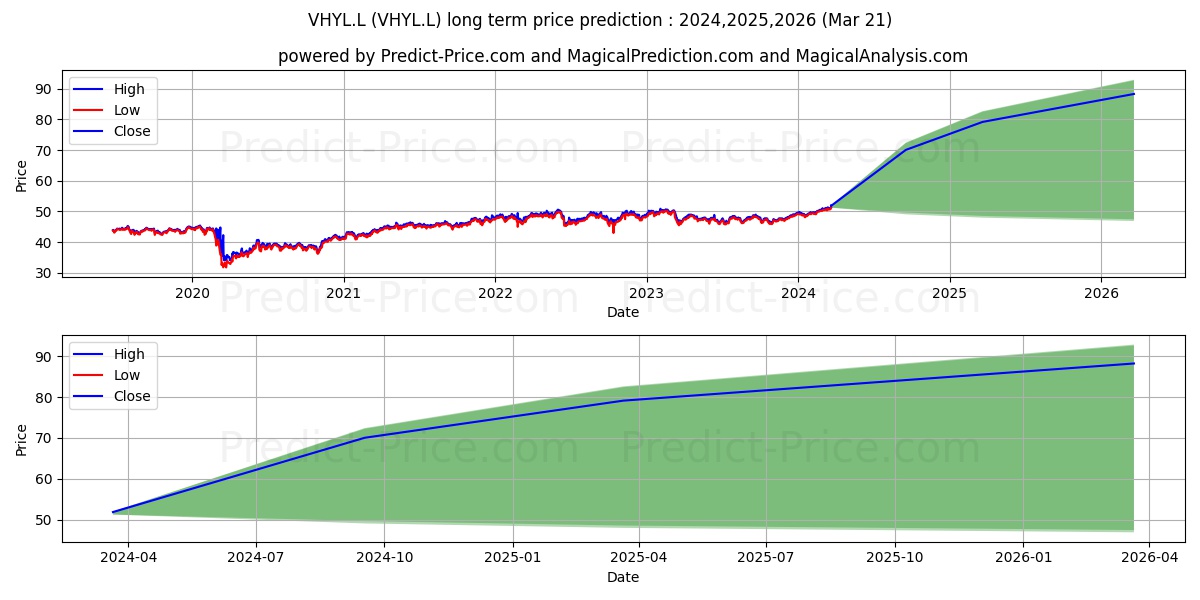 VANGUARD FUNDS PLC VANGUARD FTS stock long term price prediction: 2024,2025,2026|VHYL.L: 69.2491